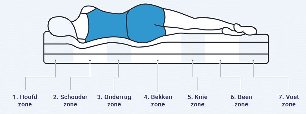 7 zone natuurlatex matras